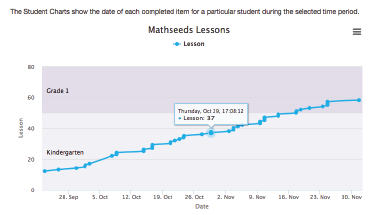 Mathseeds student progress chart