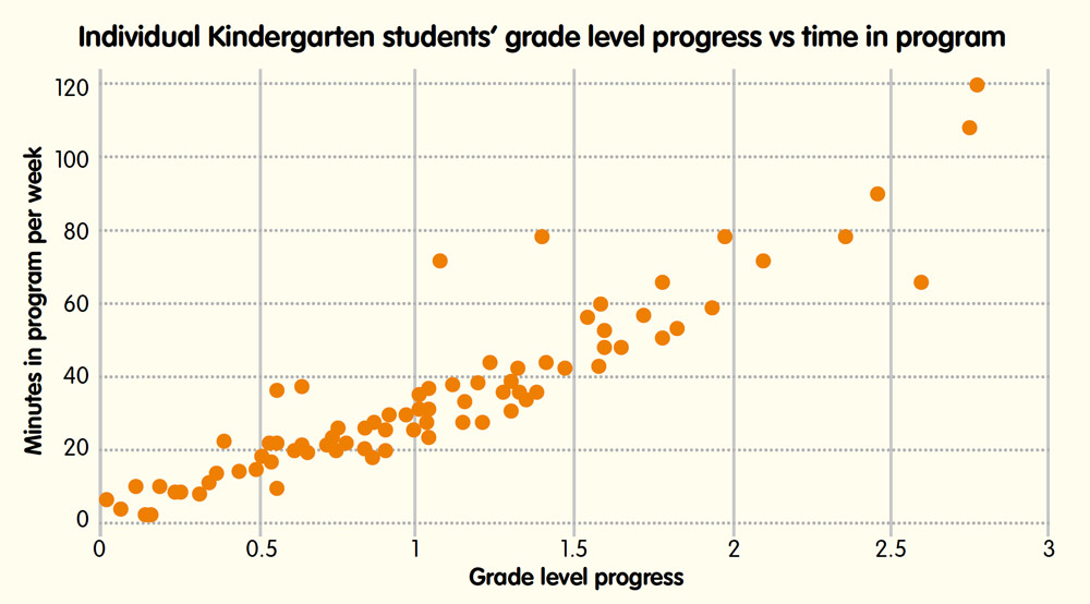 Individual Kindergarten students grade level progress and time in program per week
